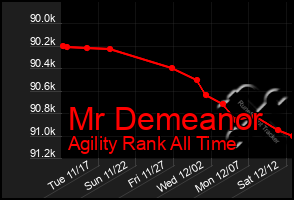 Total Graph of Mr Demeanor