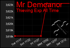 Total Graph of Mr Demeanor