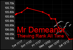 Total Graph of Mr Demeanor