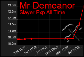 Total Graph of Mr Demeanor