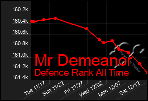 Total Graph of Mr Demeanor