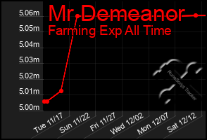 Total Graph of Mr Demeanor