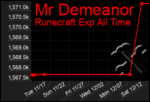 Total Graph of Mr Demeanor