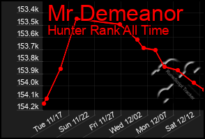 Total Graph of Mr Demeanor