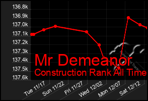 Total Graph of Mr Demeanor