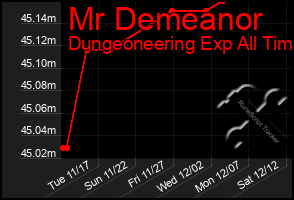 Total Graph of Mr Demeanor