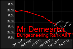 Total Graph of Mr Demeanor