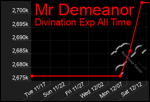 Total Graph of Mr Demeanor