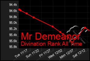 Total Graph of Mr Demeanor