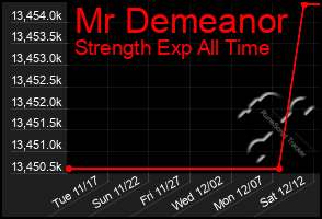 Total Graph of Mr Demeanor