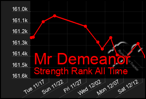 Total Graph of Mr Demeanor