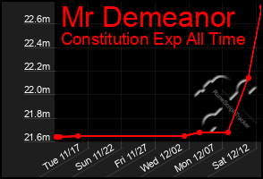 Total Graph of Mr Demeanor