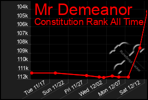 Total Graph of Mr Demeanor