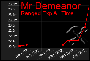 Total Graph of Mr Demeanor