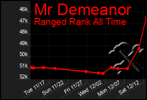 Total Graph of Mr Demeanor