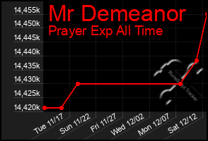 Total Graph of Mr Demeanor