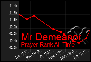 Total Graph of Mr Demeanor