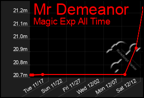 Total Graph of Mr Demeanor