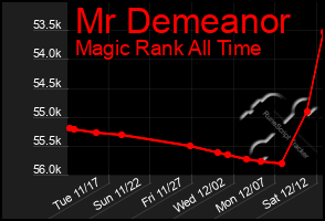 Total Graph of Mr Demeanor