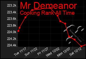 Total Graph of Mr Demeanor