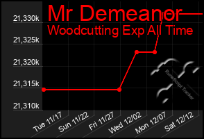 Total Graph of Mr Demeanor