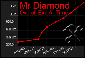 Total Graph of Mr Diamond