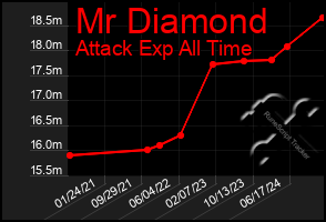 Total Graph of Mr Diamond