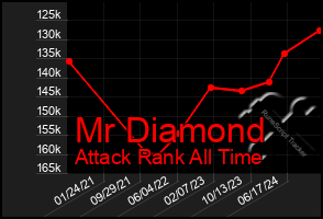 Total Graph of Mr Diamond