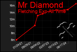 Total Graph of Mr Diamond