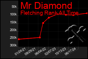 Total Graph of Mr Diamond