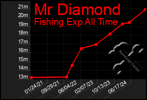 Total Graph of Mr Diamond