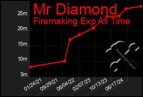 Total Graph of Mr Diamond