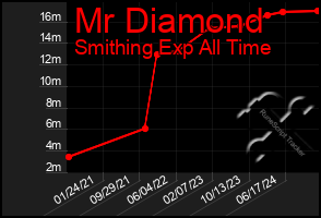 Total Graph of Mr Diamond