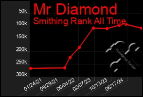 Total Graph of Mr Diamond