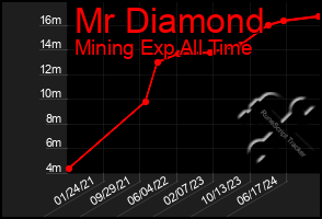 Total Graph of Mr Diamond