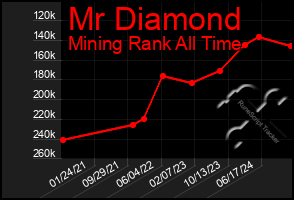 Total Graph of Mr Diamond