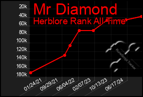 Total Graph of Mr Diamond