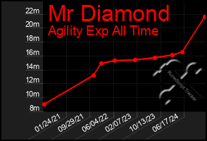 Total Graph of Mr Diamond