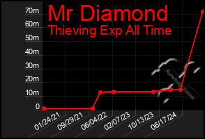 Total Graph of Mr Diamond