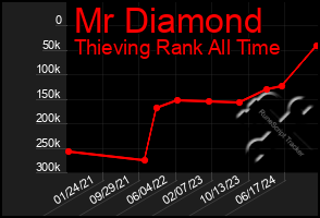 Total Graph of Mr Diamond