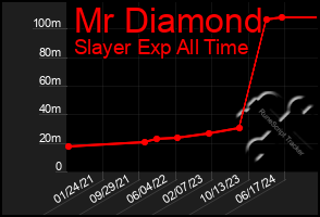 Total Graph of Mr Diamond