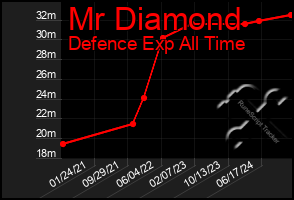 Total Graph of Mr Diamond