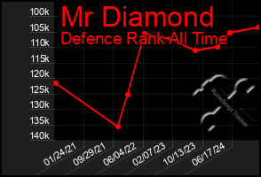 Total Graph of Mr Diamond