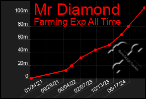 Total Graph of Mr Diamond