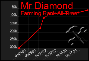 Total Graph of Mr Diamond