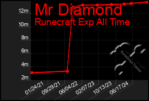 Total Graph of Mr Diamond