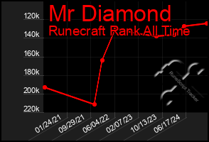 Total Graph of Mr Diamond