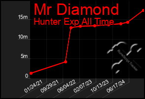 Total Graph of Mr Diamond