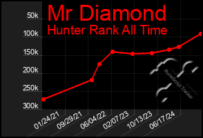 Total Graph of Mr Diamond