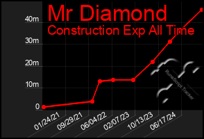 Total Graph of Mr Diamond